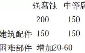 泉州安特佳耐固防腐带您了解耐腐蚀涂层防护机理与涂层钢腐蚀破坏原因及防护
